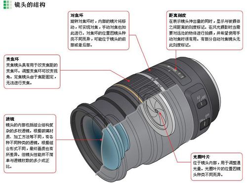 照相机镜头结构示意图（相机镜头的组成结构）