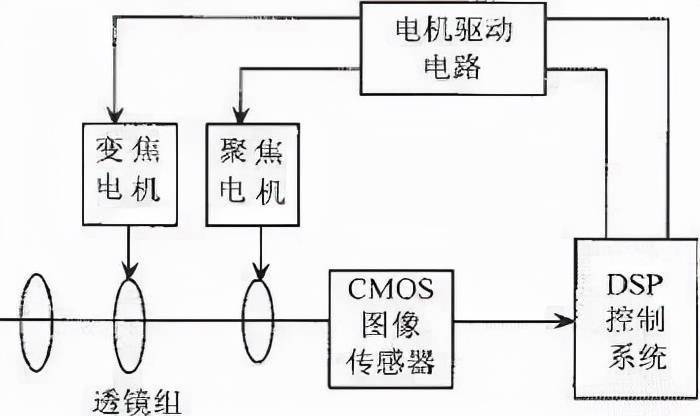 数码相机信号原理