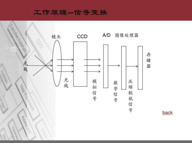 数码相机信号原理