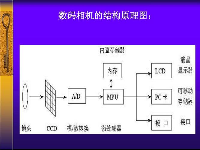 数码相机信号原理