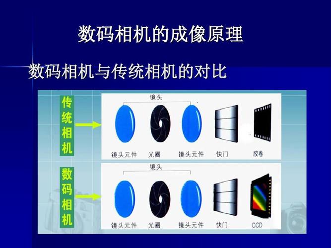 数码相机成像图