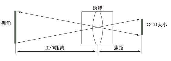 相机透视镜头原理（相机透视镜头原理图）