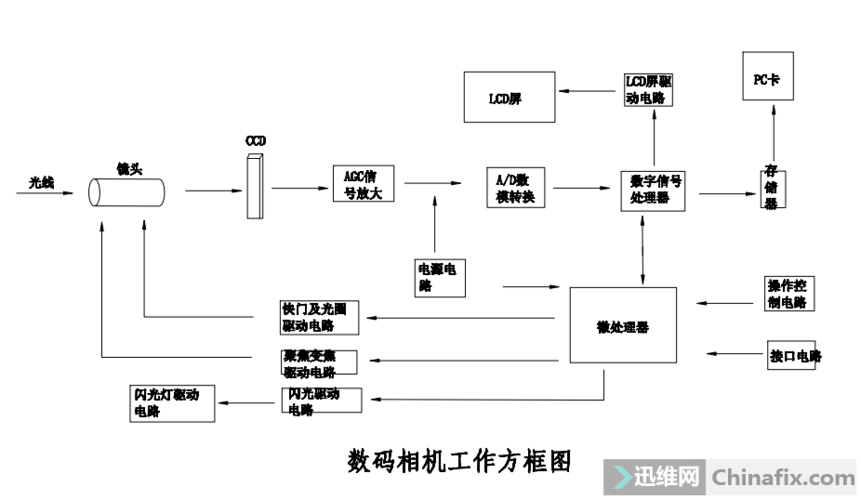 数码相机维修技巧图解（数码相机修理从入门到精通）