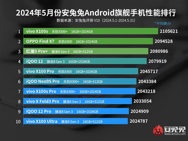 5月安卓手机性能榜出炉：vivo品牌屠榜 前10占了8位