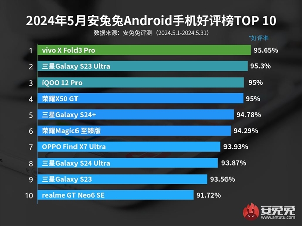 vivo X Fold3 Pro最受欢迎！安兔兔公布5月安卓手机好评榜