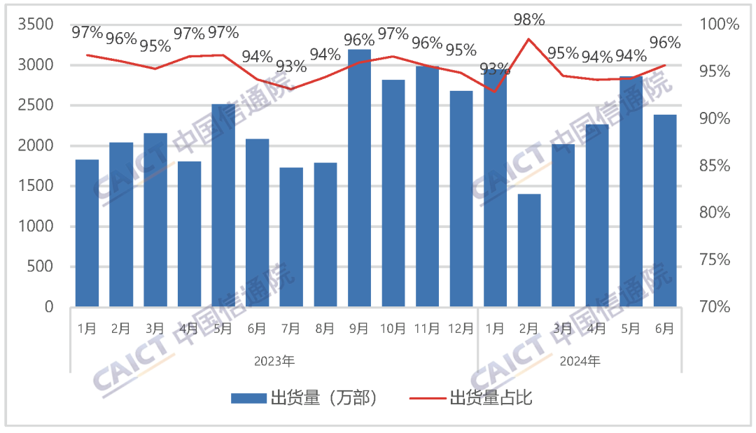 中国信通院：6 月国内市场手机出货量 2491.2 万部，同比增长 12.5%