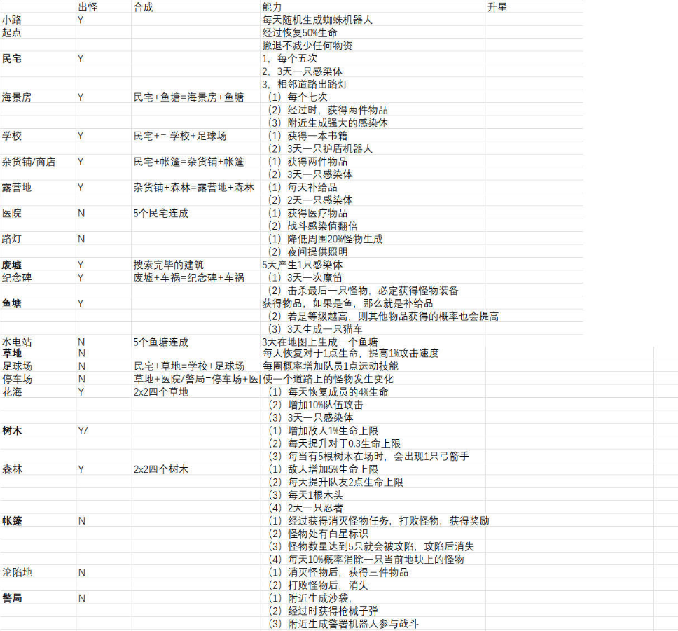 寻还建筑物合成一览表