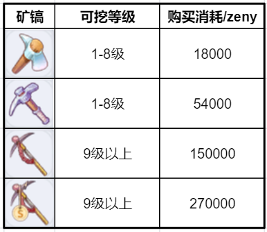 仙境传说新启航采矿玩法详解