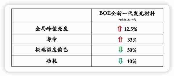 iQOO 13三证齐全：2K直屏 首发BOE最新一代发光材料！