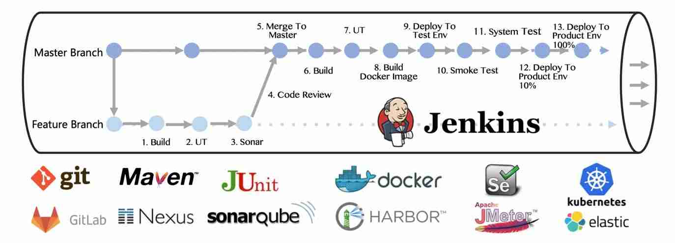 BAT级的DevOps工具链是怎样的？