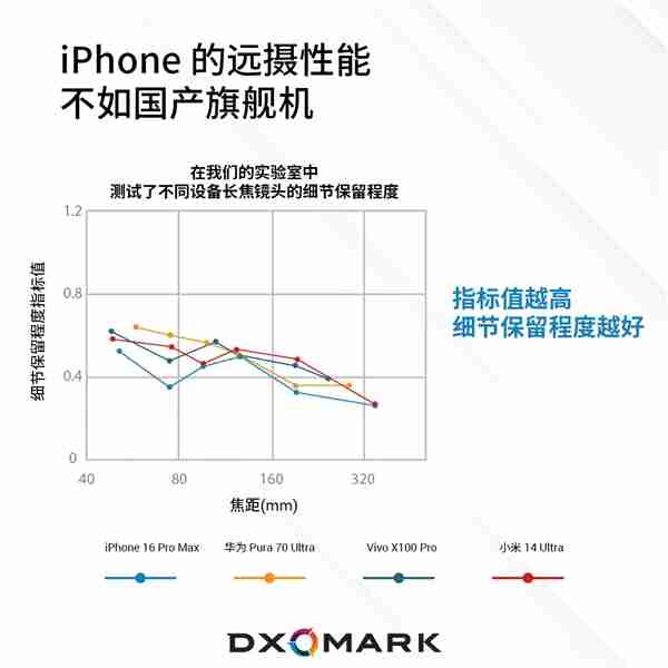 苹果长焦拍照远不如国产手机：iPhone 16 Pro Max被华为小米等碾压