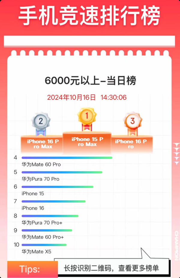 京东双十一6000元+高端手机销量榜出炉：华为、苹果双雄争霸