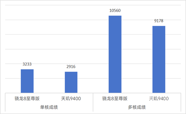 骁龙8至尊版性能实测：高通正式开启游戏大作满帧时代